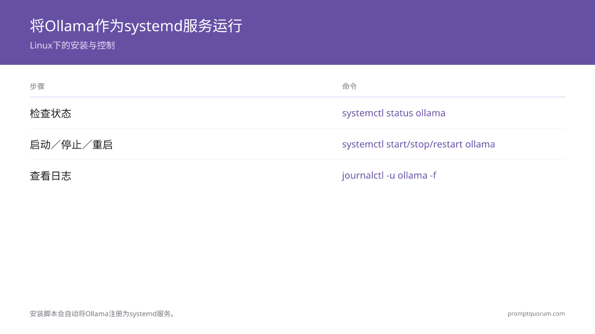 在 Linux 上将 Ollama 作为 systemd 服务运行的四步流程:使用 `curl -fsSL https://ollama.com/install.sh | sh` 安装,用 `systemctl status ollama` 检查状态,通过 `start`/`stop`/`restart` 控制,并用 `journalctl -u ollama -f` 查看实时日志。