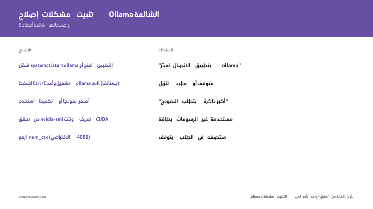 جدول مرجعي لـ 5 أخطاء شائعة عند تثبيت Ollama -- خدمة غير نشطة، توقف تنزيلات 2-47 جيجابايت، أخطاء نفاد الذاكرة، عدم اكتشاف GPU، واقتطاع الطلبات عند 4096 رمزاً -- مع أمر الحل لكل منها.