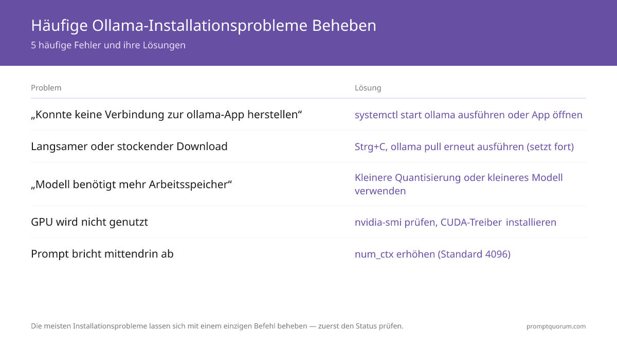 Referenztabelle mit 5 häufigen Ollama-Installationsfehlern -- Dienst läuft nicht, gestoppte 2-47 GB Downloads, Speicherfehler, nicht erkannte GPUs und bei 4096 Tokens abgeschnittene Prompts -- jeweils mit passendem Fix-Befehl.