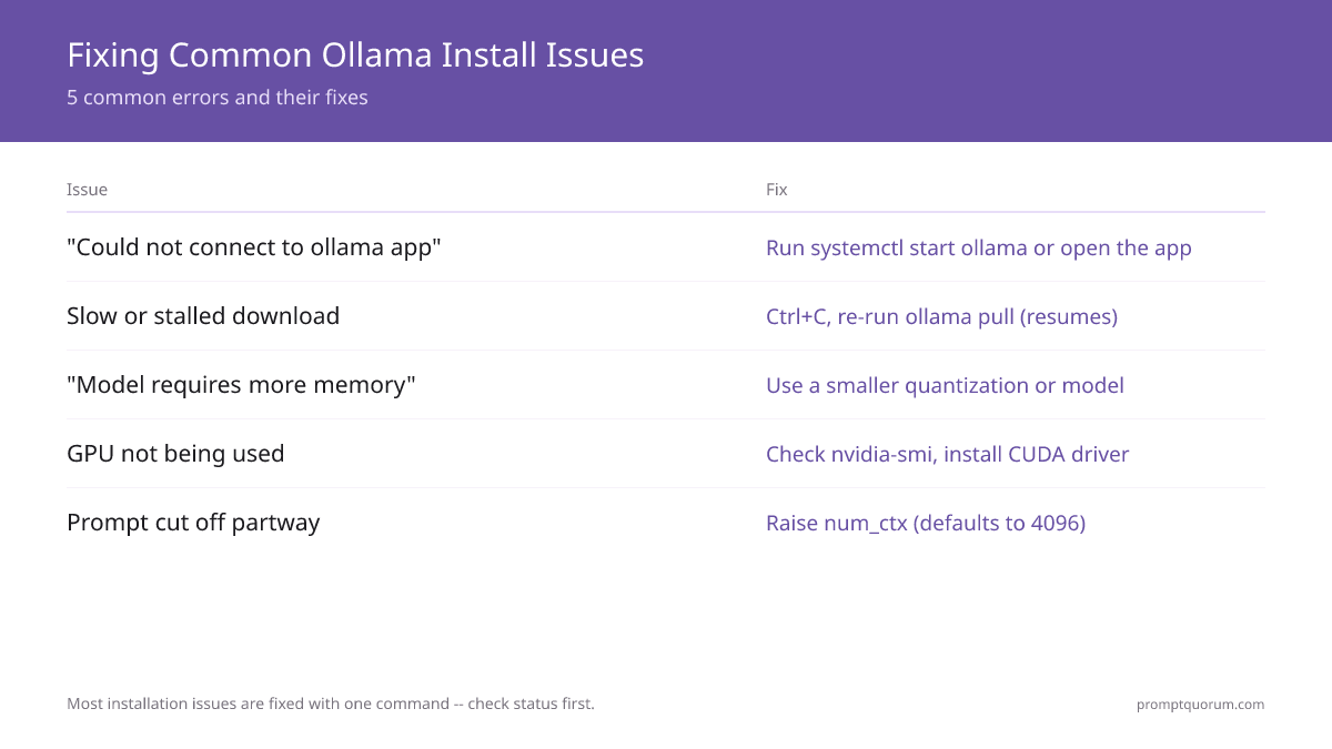 Reference table of 5 common Ollama installation errors -- service not running, stalled 2-47 GB downloads, out-of-memory errors, undetected GPUs, and prompts truncated at 4096 tokens -- each mapped to its fix command.