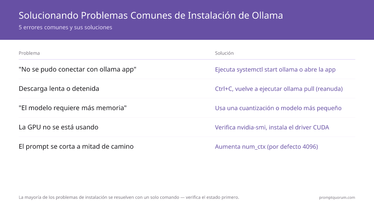 Tabla de referencia de 5 errores comunes al instalar Ollama -- servicio inactivo, descargas de 2-47 GB detenidas, errores de memoria insuficiente, GPUs no detectadas y prompts truncados a 4096 tokens -- cada uno con su comando de solución.