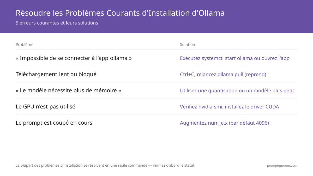 Tableau de référence de 5 erreurs courantes d'installation d'Ollama -- service inactif, téléchargements de 2-47 Go bloqués, erreurs de mémoire insuffisante, GPU non détectés et prompts tronqués à 4096 tokens -- chacune avec sa commande de correction.