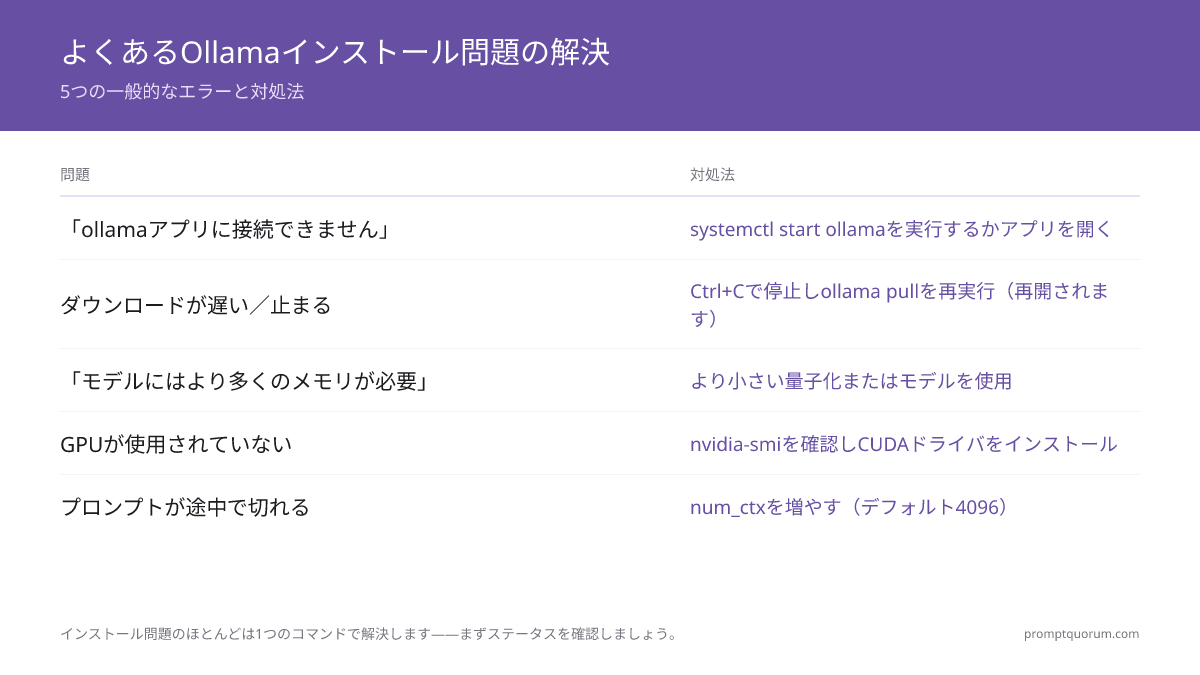 Ollama インストールでよくある5つのエラーのリファレンステーブル -- サービス未起動、2〜47GBのダウンロード停止、メモリ不足エラー、GPU未検出、4096トークンでのプロンプト切り捨て -- それぞれに対応する修正コマンド付き。