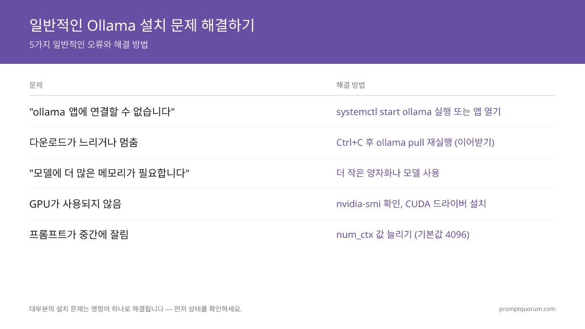 Ollama 설치 시 흔한 5가지 오류 참조표 -- 서비스 미실행, 2-47GB 다운로드 멈춤, 메모리 부족 오류, GPU 미감지, 4096 토큰에서 프롬프트 잘림 -- 각각의 해결 명령 포함.