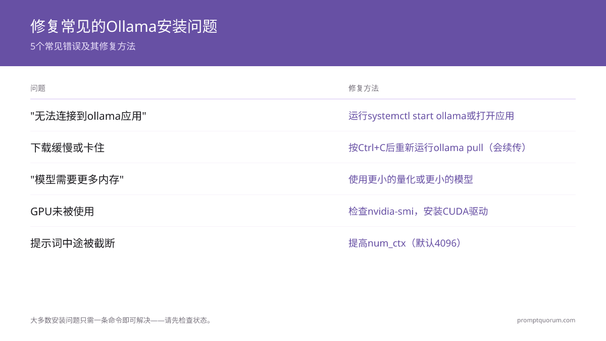 5 个常见 Ollama 安装错误参考表 -- 服务未运行、2-47GB 下载停滞、内存不足错误、GPU 未检测到、提示词在 4096 tokens 处被截断 -- 每项均附带修复命令。
