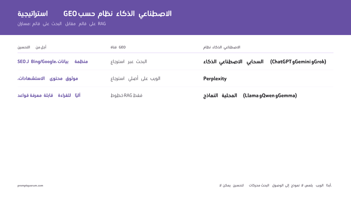 استراتيجية GEO حسب نظام الذكاء الاصطناعي -- مساران: قائم على البحث مقابل قائم على RAG
