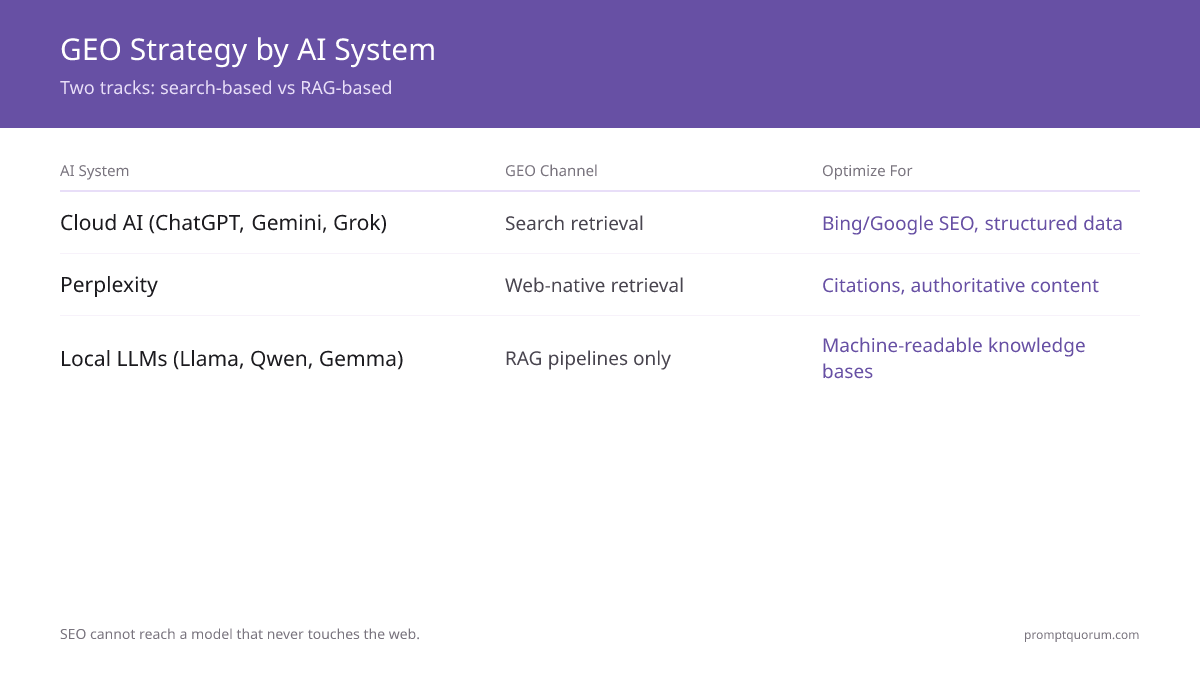 GEO Strategy by AI System -- Two tracks: search-based vs RAG-based