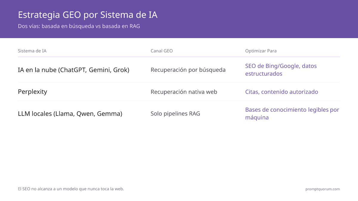 Estrategia GEO por Sistema de IA -- Dos vías: basada en búsqueda vs basada en RAG