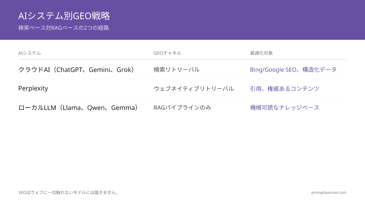 AIシステム別GEO戦略 -- 検索ベース対RAGベースの2つの経路