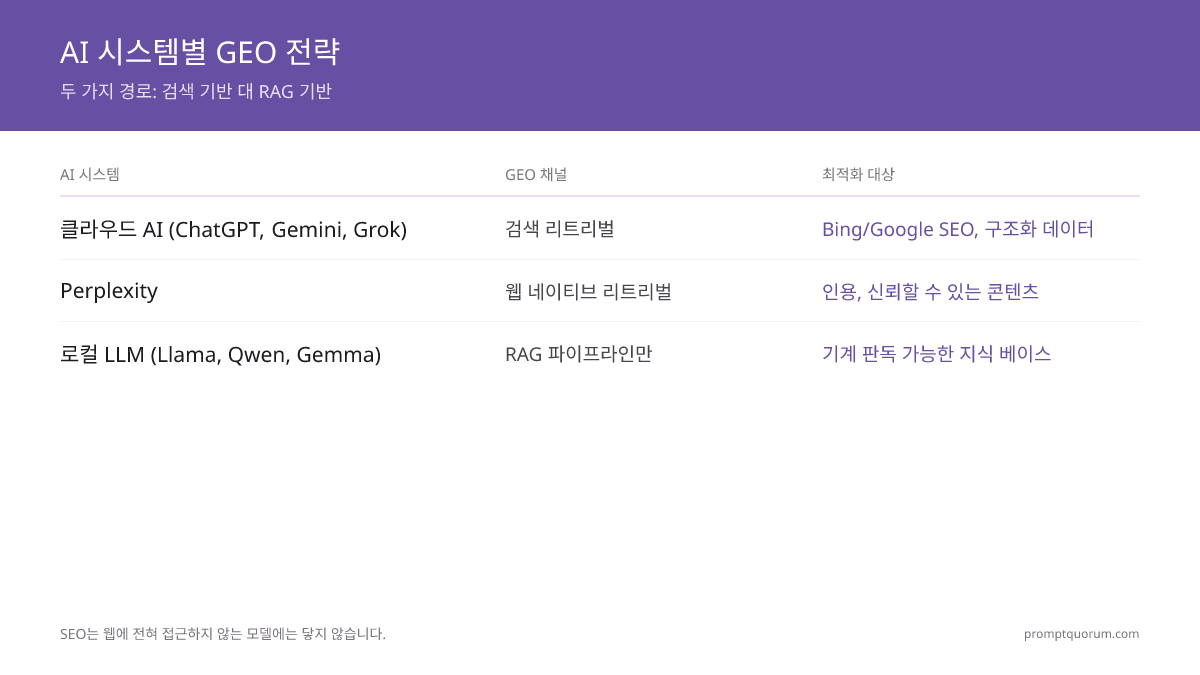 AI 시스템별 GEO 전략 -- 두 가지 경로: 검색 기반 대 RAG 기반