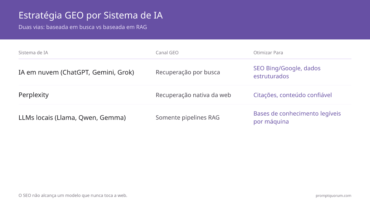 Estratégia GEO por Sistema de IA -- Duas vias: baseada em busca vs baseada em RAG