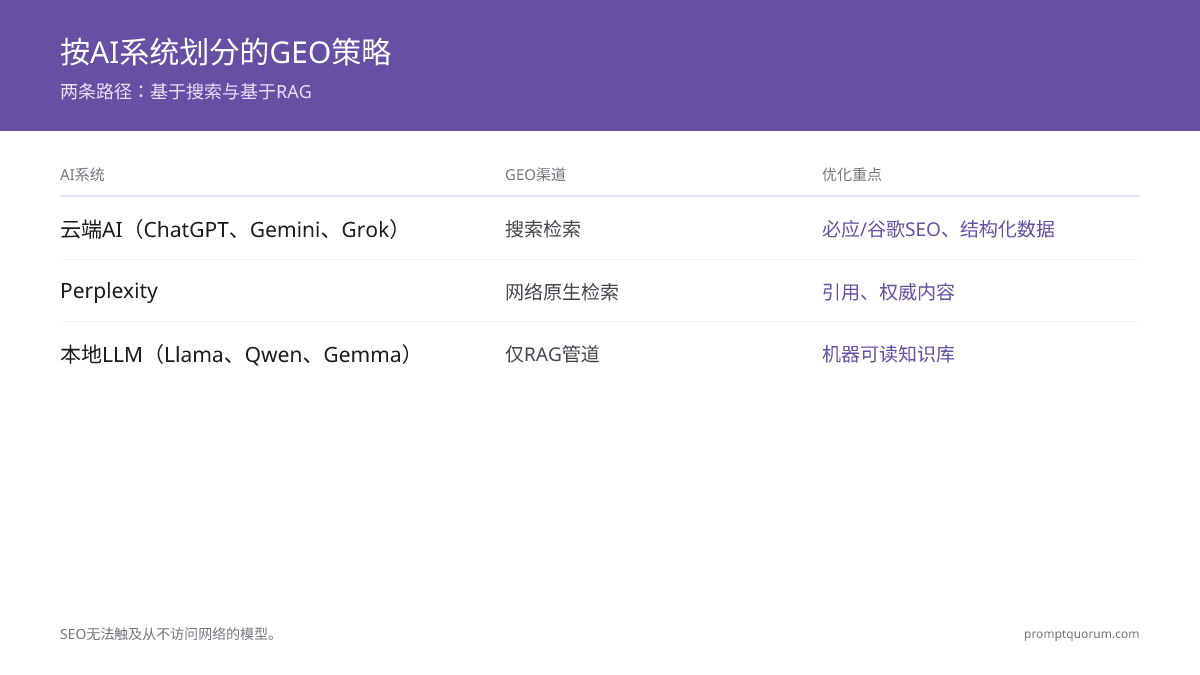 按AI系统划分的GEO策略 -- 两条路径:基于搜索与基于RAG