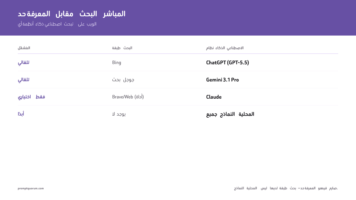 حد المعرفة مقابل البحث المباشر -- أي أنظمة ذكاء اصطناعي تبحث على الويب