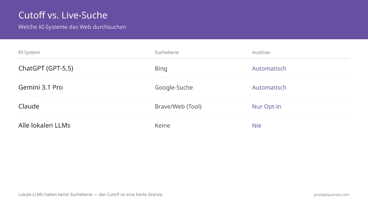 Cutoff vs. Live-Suche -- Welche KI-Systeme das Web durchsuchen
