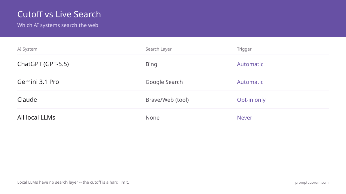 AI Knowledge Cutoffs, Live Search, and GEO: The Complete Guide