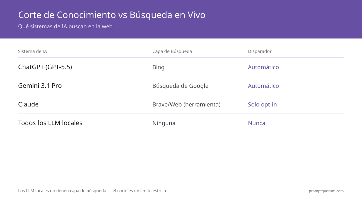Corte de Conocimiento vs Búsqueda en Vivo -- Qué sistemas de IA buscan en la web