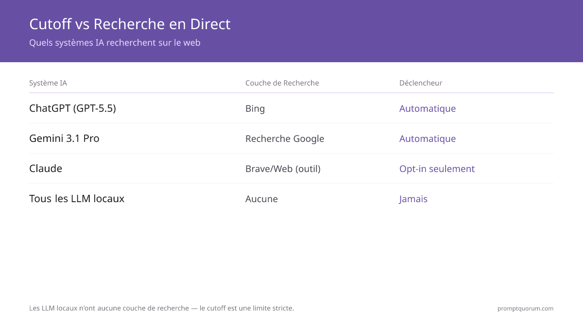 Dates de coupure des IA, recherche en direct et GEO : le guide complet