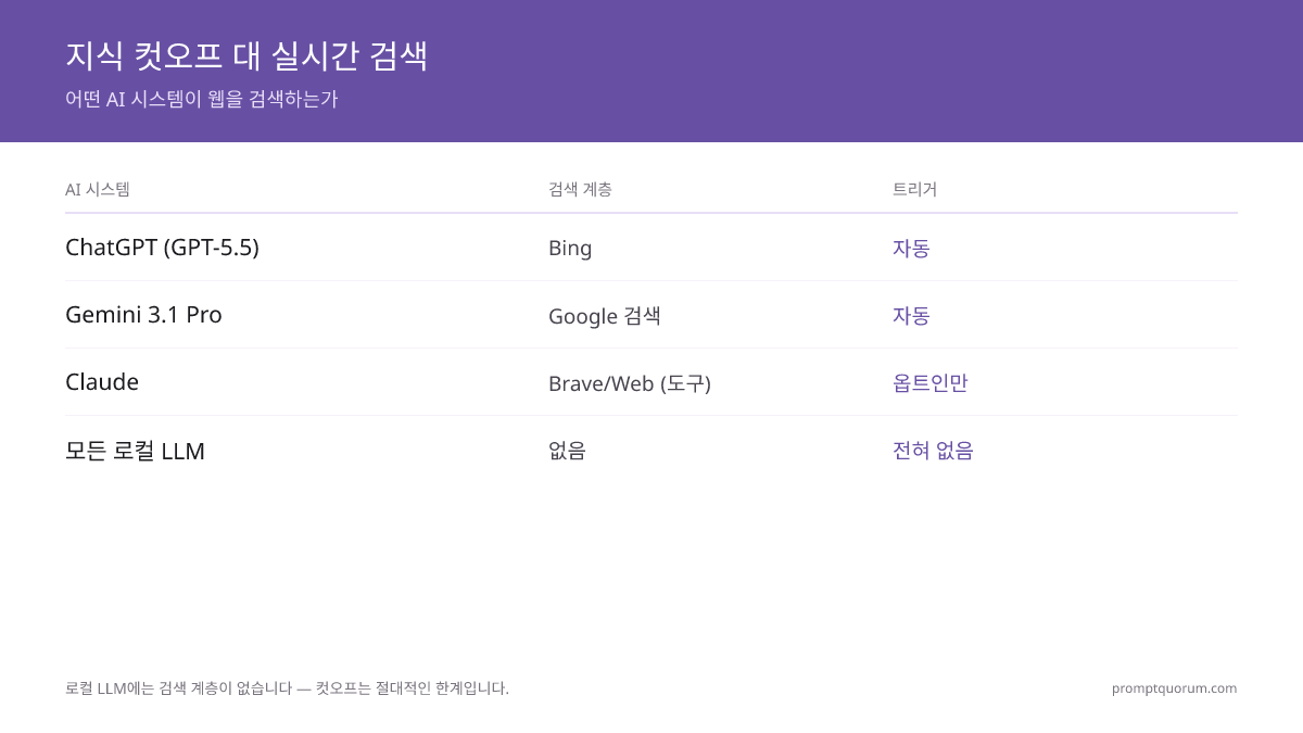 지식 컷오프 대 실시간 검색 -- 어떤 AI 시스템이 웹을 검색하는가