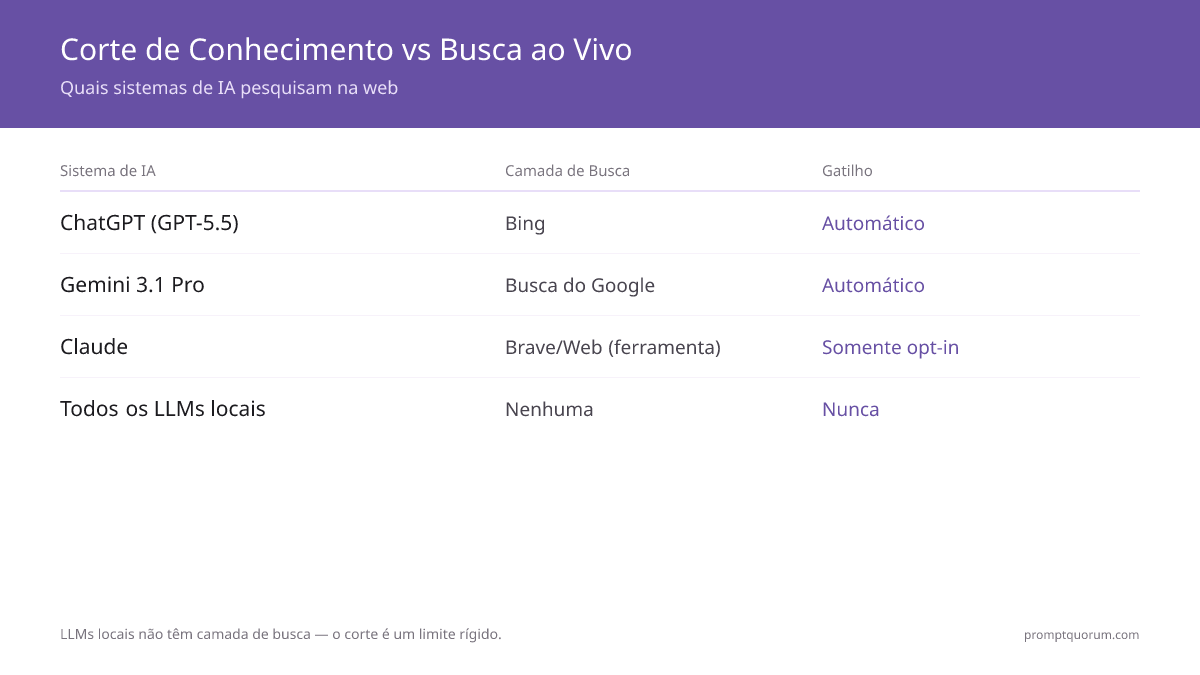 Datas de corte de conhecimento de IA, busca ao vivo e GEO: Guia completo