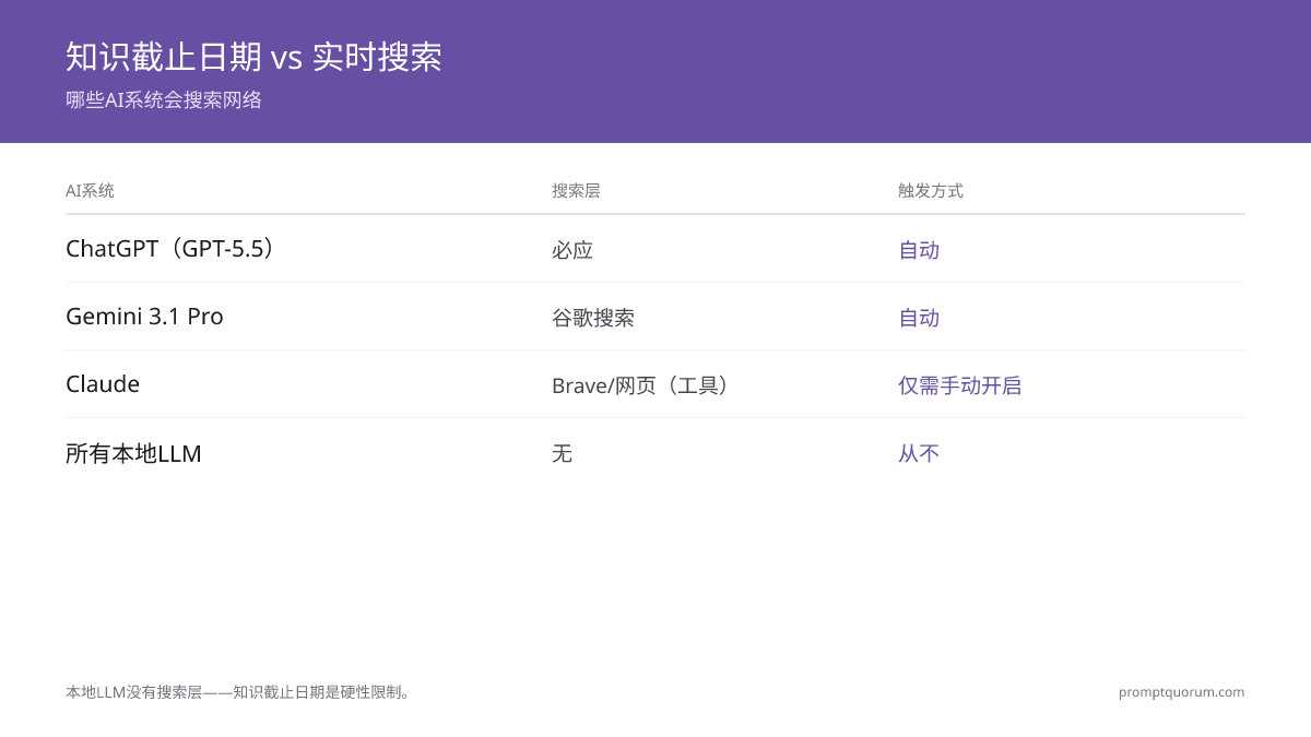 知识截止日期 vs 实时搜索 -- 哪些AI系统会搜索网络