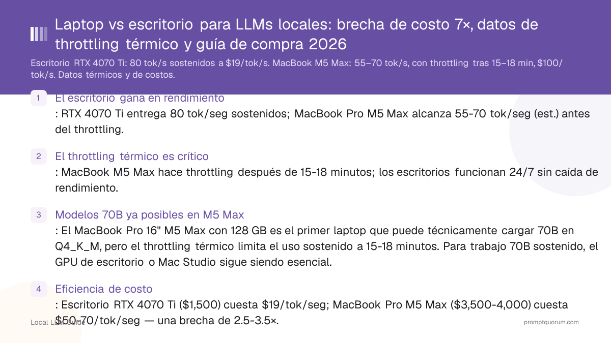 Laptop vs escritorio para LLMs locales: brecha de costo 7×, datos de throttling térmico y guía de compra 2026