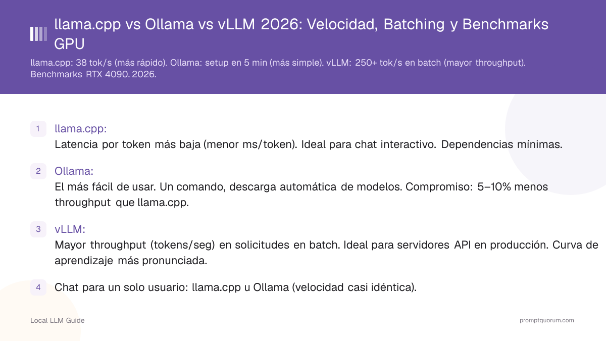 llama.cpp vs Ollama vs vLLM 2026: Velocidad, Batching y Benchmarks GPU