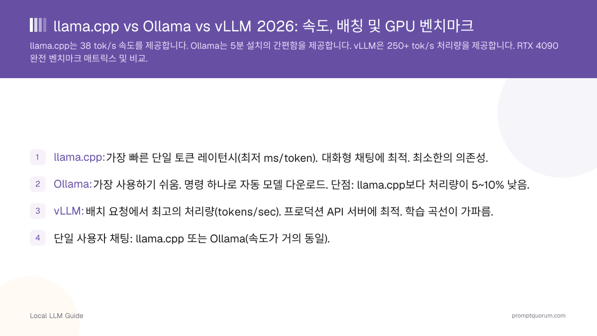 llama.cpp vs Ollama vs vLLM 2026: 속도, 배칭 및 GPU 벤치마크