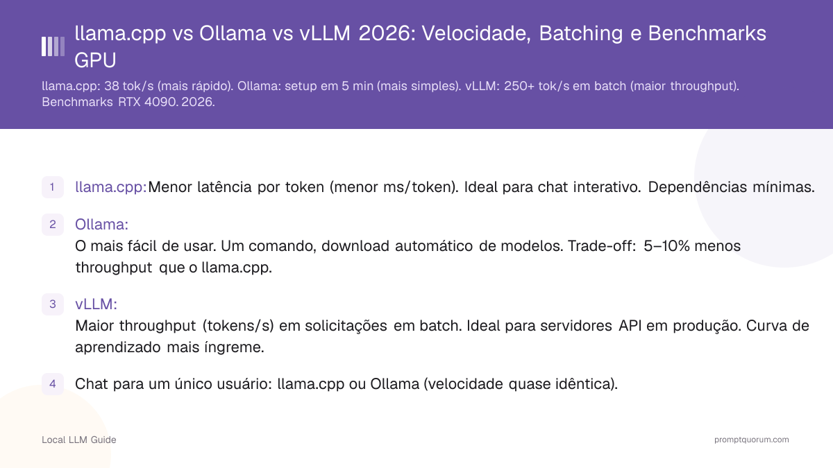 llama.cpp vs Ollama vs vLLM 2026: Velocidade, Batching e Benchmarks GPU