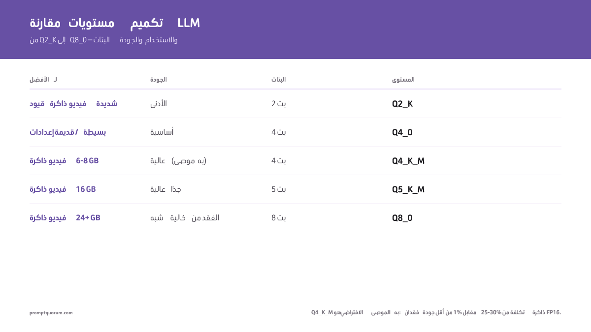 مستويات التكميم مقارنةً: من Q2_K (أعلى ضغط) إلى Q8_0 (أعلى جودة). Q4_K_M هو المعيار الموصى به لمعظم المستخدمين.