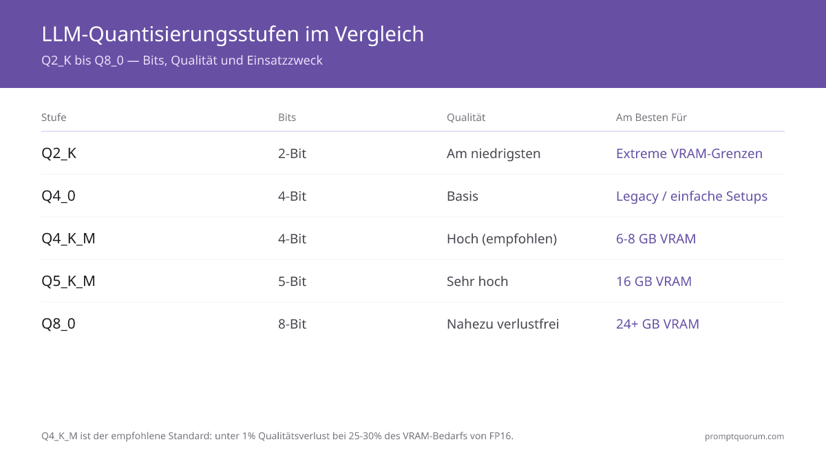 Quantisierungsstufen im Vergleich: von Q2_K (höchste Komprimierung) bis Q8_0 (höchste Qualität). Q4_K_M ist der empfohlene Standard für die meisten Benutzer.