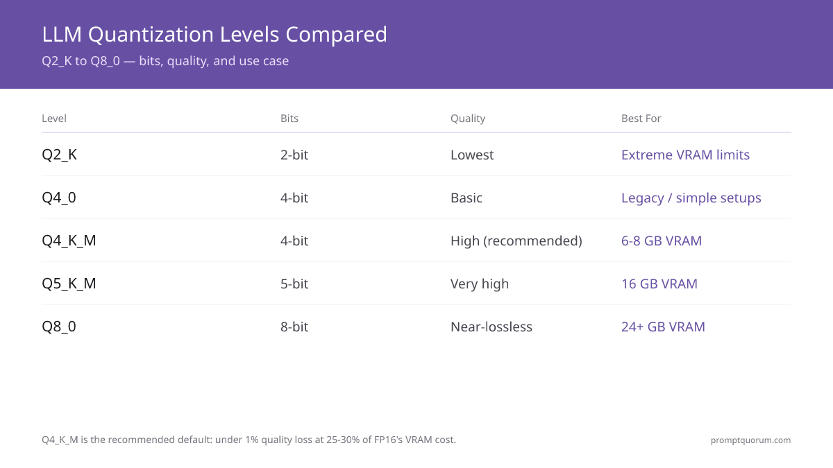 Quantization levels compared: from Q2_K (highest compression) to Q8_0 (highest quality). Q4_K_M is the recommended standard for most users.