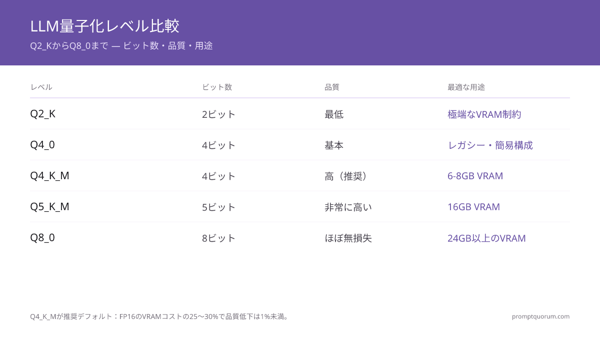 量子化レベルの比較:Q2_K(最高圧縮)からQ8_0(最高品質)まで。Q4_K_Mはほとんどのユーザーに推奨される標準です。