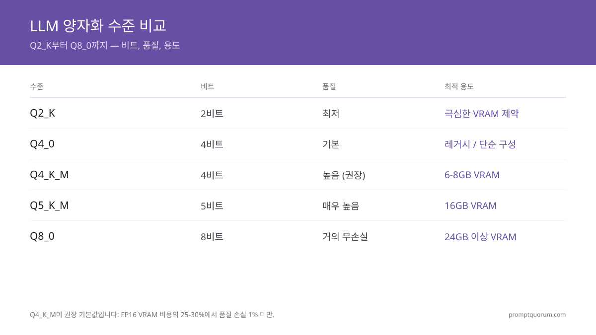 양자화 수준 비교: Q2_K(최고 압축)부터 Q8_0(최고 품질)까지. Q4_K_M은 대부분의 사용자에게 권장되는 표준입니다.