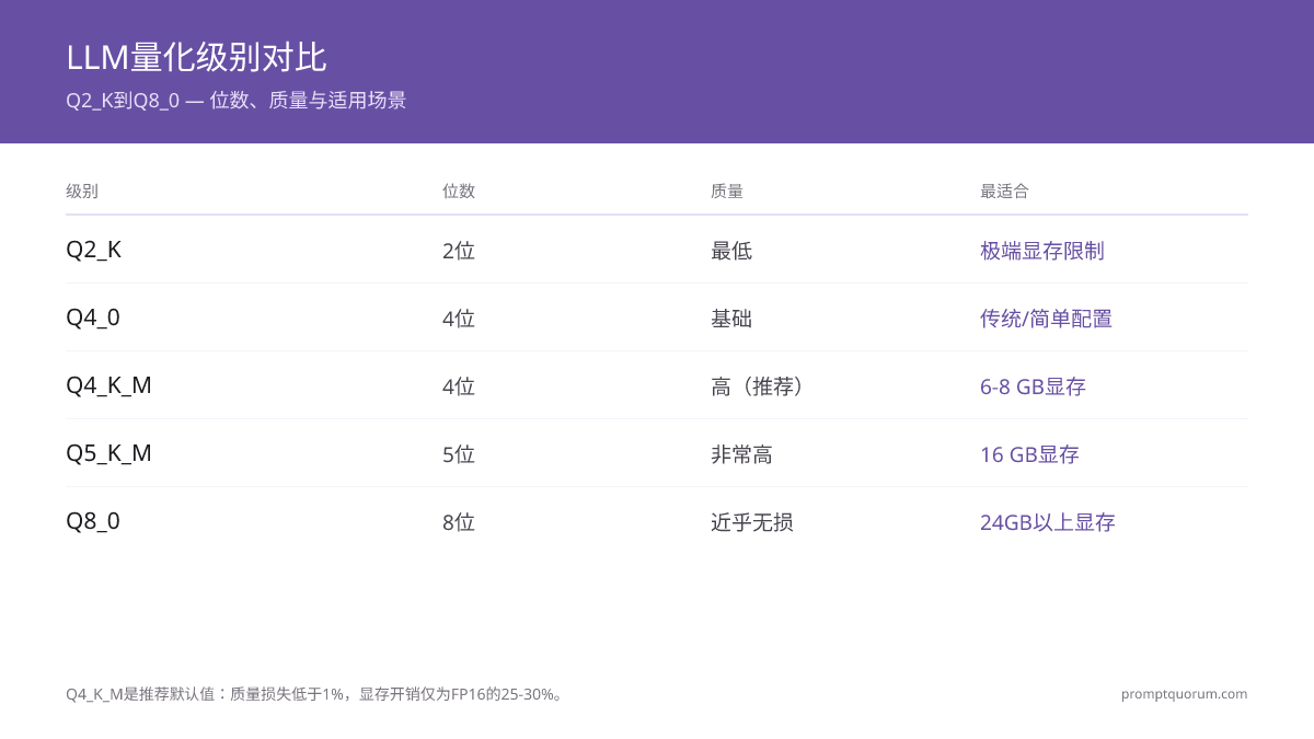 量化级别对比：从Q2_K（最高压缩）到Q8_0（最高质量）。Q4_K_M是大多数用户推荐的标准。