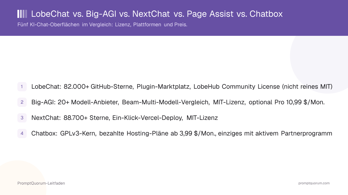 Fünf KI-Chat-Oberflächen im Vergleich nach Lizenz, Plattform und Preis.