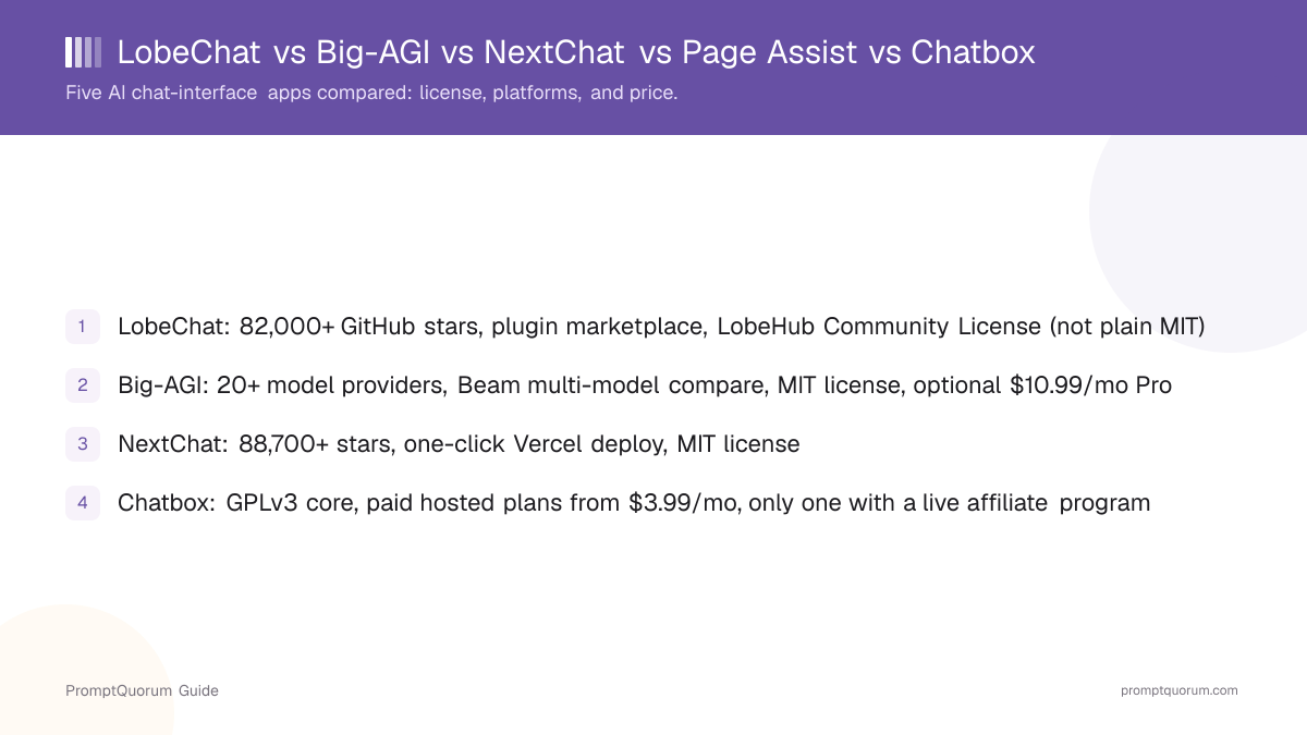 LobeChat vs Big-AGI vs NextChat vs Page Assist vs Chatbox: 2026 Comparison