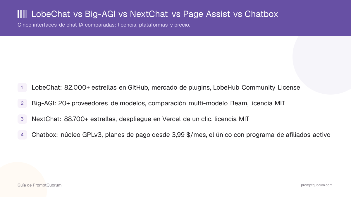 LobeChat vs Big-AGI vs NextChat vs Page Assist vs Chatbox: comparativa 2026
