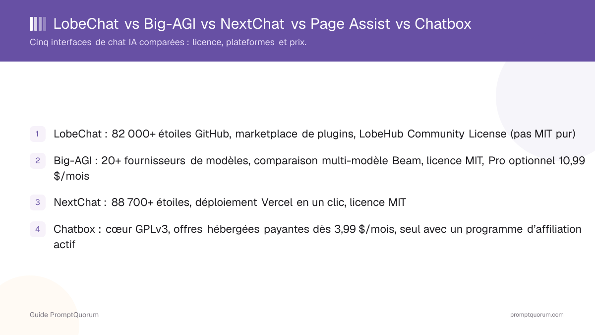 Cinq interfaces de chat IA comparées par licence, plateforme et prix.