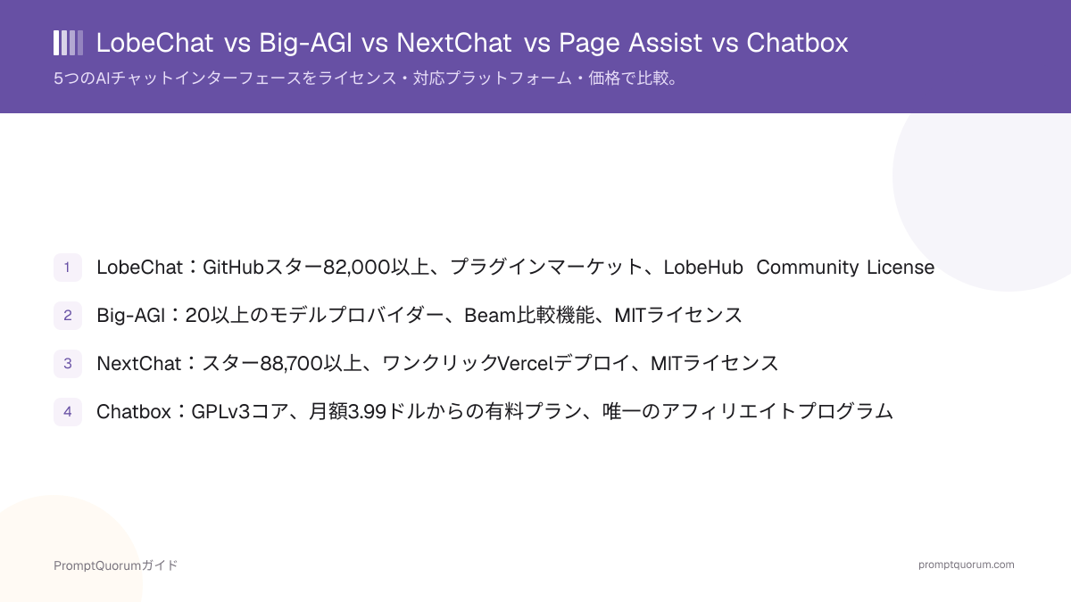 LobeChat vs Big-AGI vs NextChat vs Page Assist vs Chatbox:2026年比較