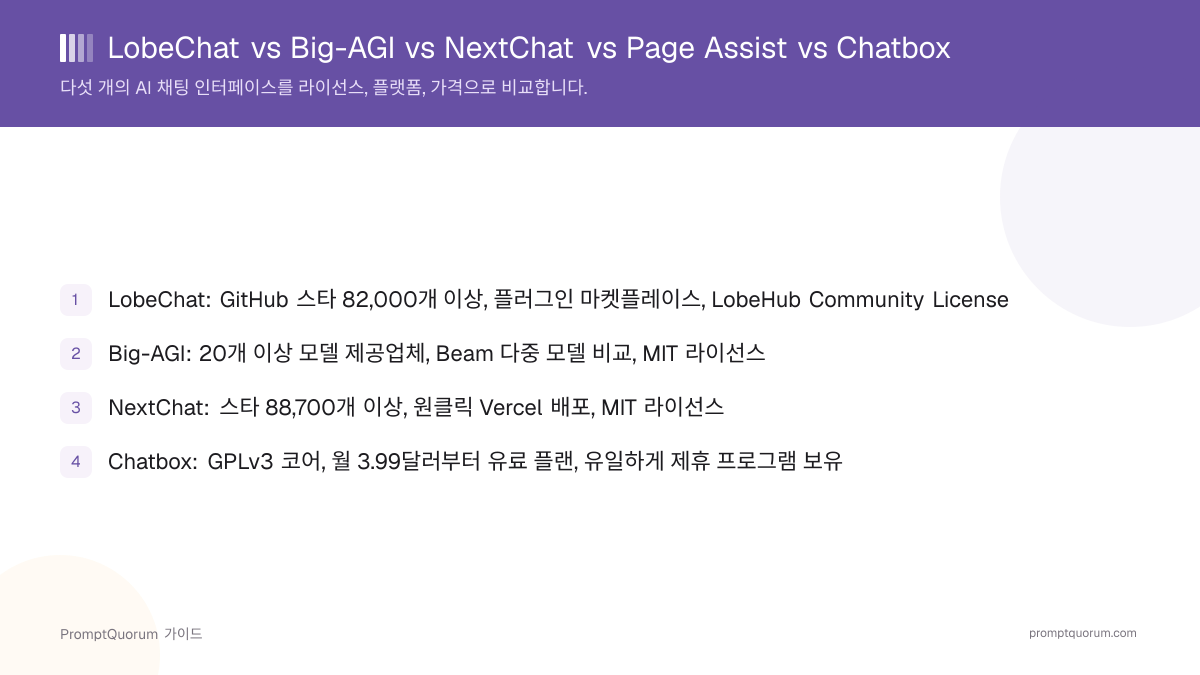 LobeChat vs Big-AGI vs NextChat vs Page Assist vs Chatbox: 2026년 비교