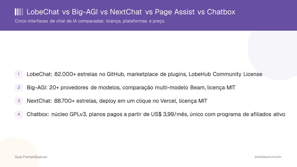 Cinco interfaces de chat de IA comparadas por licença, plataforma e preço.