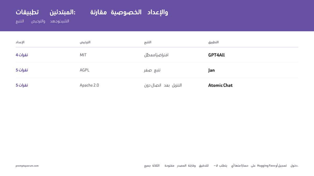 مقارنة خصوصية Jan: الذكاء الاصطناعي السحابي يرسل المطالبات إلى خوادم بعيدة مع SDKs التحليل؛ Jan يوفر صفر بيانات مُرسَلة وكوداً قابلاً للتدقيق تحت AGPL وعملاً كاملاً بدون اتصال بعد التثبيت.