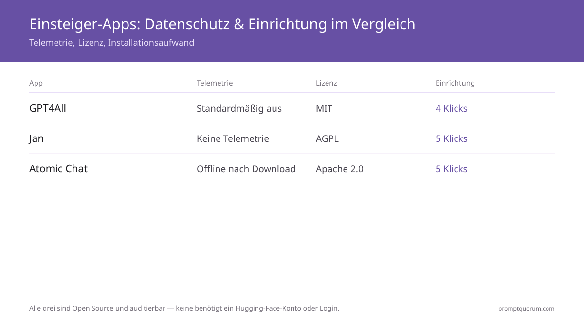 Jan Datenschutz-Vergleich: Cloud-KI sendet Eingaben an externe Server mit Analytics-SDK; Jan bietet null Telemetrie, überprüfbaren AGPL-Quellcode und vollständigen Offline-Betrieb nach der Installation.