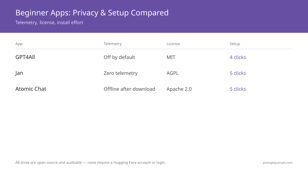 Jan privacy comparison: cloud AI sends prompts to remote servers with analytics SDKs; Jan delivers zero telemetry, AGPL-auditable source, and fully offline operation after install.