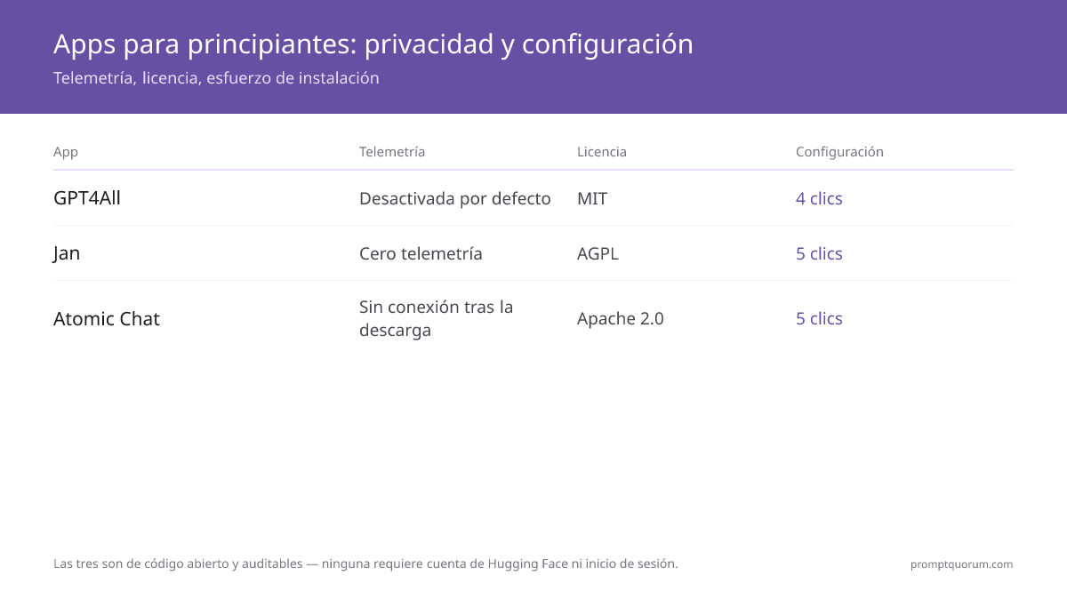 Comparativa de privacidad de Jan: la IA en la nube envía los prompts a servidores remotos con SDKs de análisis; Jan ofrece cero telemetría, código fuente auditable bajo AGPL y funcionamiento completamente sin conexión tras la instalación.