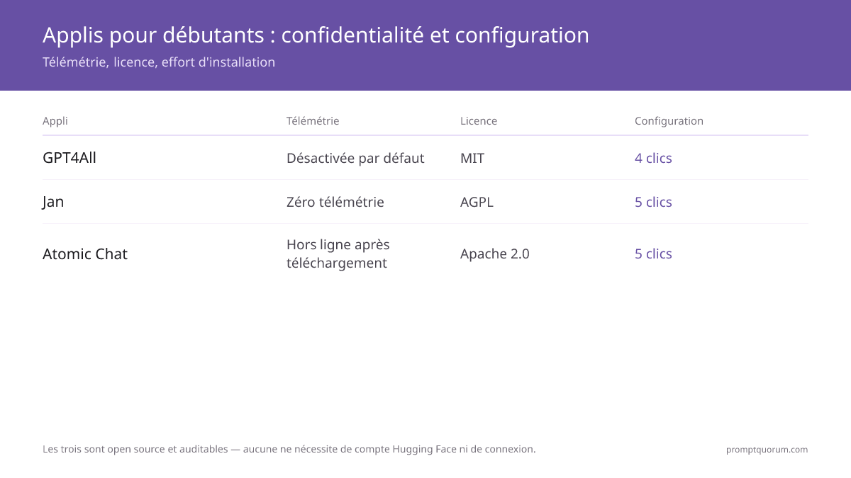 Comparaison de confidentialité Jan : l'IA cloud envoie les requêtes à des serveurs distants avec SDK analytics ; Jan offre zéro télémétrie, source AGPL auditable, et fonctionnement offline après installation.
