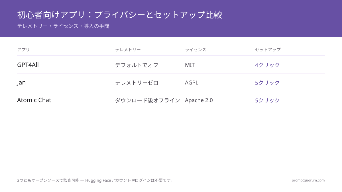 Janのプライバシー比較：クラウドAIはプロンプトをリモートサーバーに送信；Janはテレメトリゼロ、AGPL検証可能ソース、インストール後の完全オフライン動作を提供。