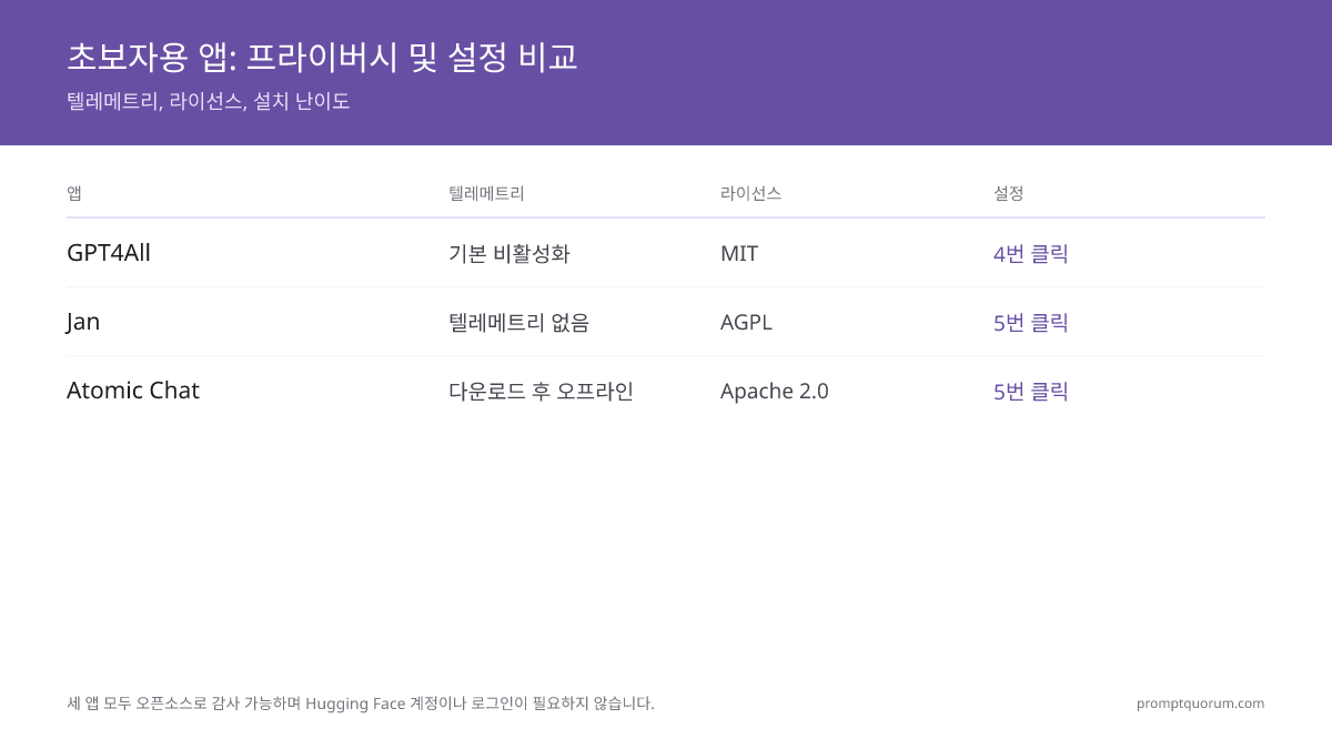 Jan 프라이버시 비교: 클라우드 AI는 분석 SDK와 함께 원격 서버로 프롬프트를 전송하지만, Jan은 완전 무텔레메트리, AGPL 하에 감사 가능한 소스 코드, 설치 후 완전 오프라인 작동을 제공합니다.