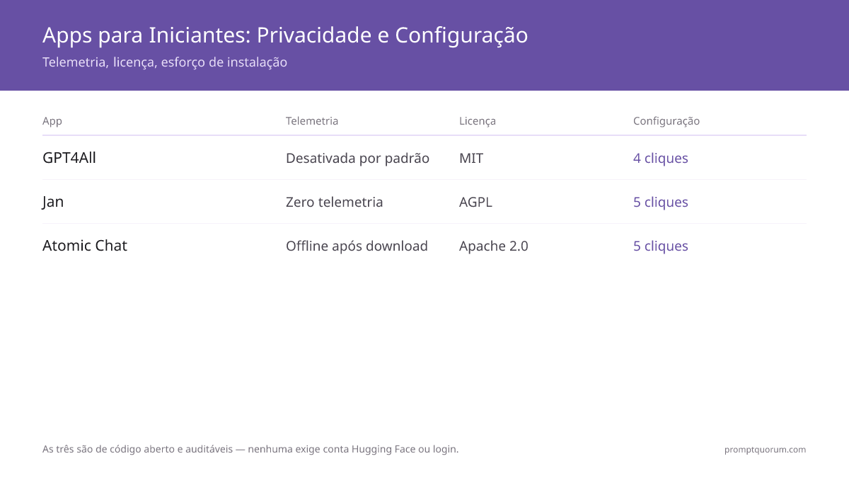 Comparação de privacidade do Jan: a IA na nuvem envia prompts a servidores remotos com SDKs de analytics; o Jan entrega zero telemetria, código auditável sob AGPL e operação totalmente offline após a instalação.
