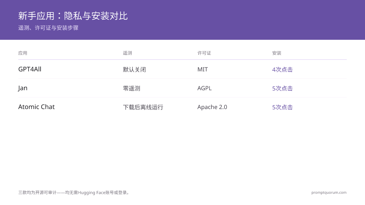 Jan隐私对比：云端AI将提示词发送到远程服务器；Jan提供零遥测、AGPL可审计源代码和安装后完全离线运行。